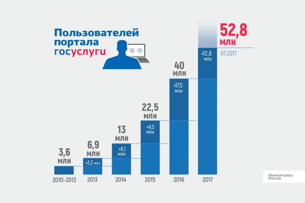 eppolzovatelei-epgu-53-mln.jpg eppolzovatelei-epgu-53-mln.jpg